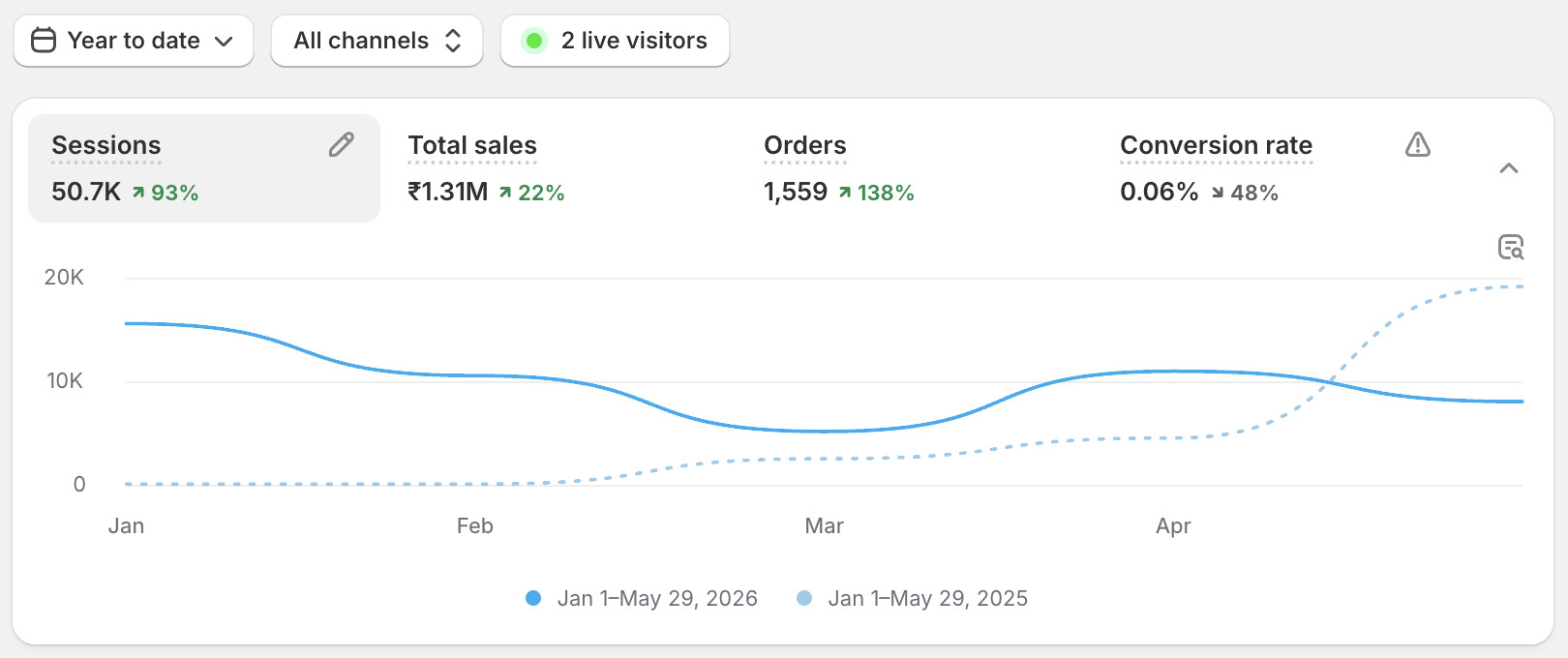 Shopify admin dashboard for a store I operate — 50.7K sessions, ₹1.31M total sales, 1,559 orders year-to-date